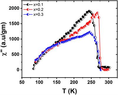 Effect of Ca doping on the arbitrary canting of magnetic exchange interactions in La1-xCaxMnO3 nanoparticles
